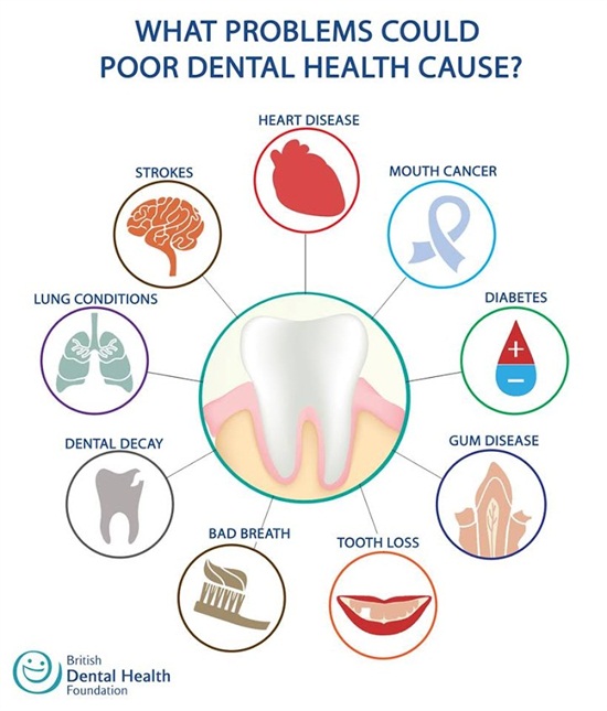 Oral Health and Systemic Health